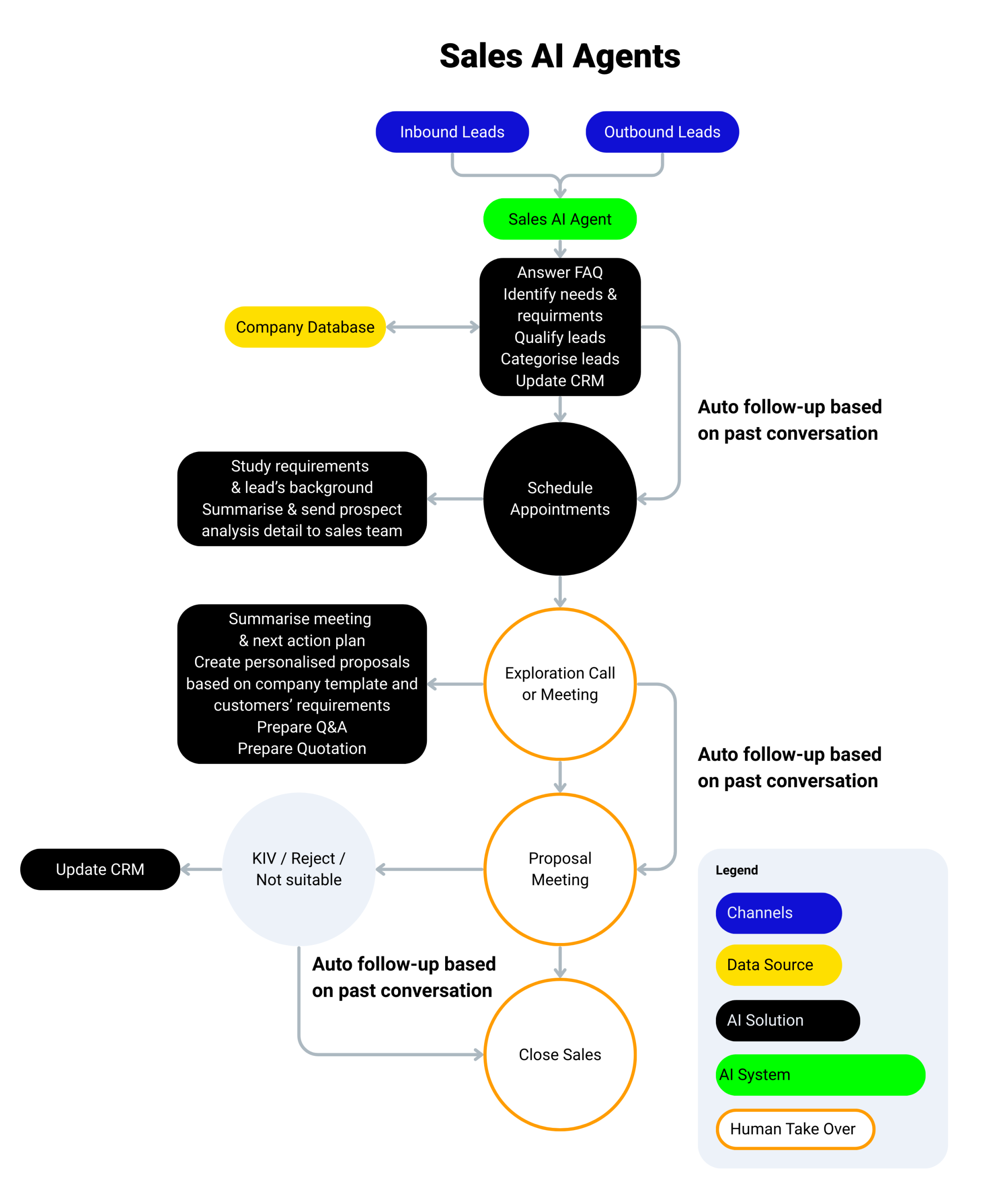 Sales Ai Agents Sales ai agent