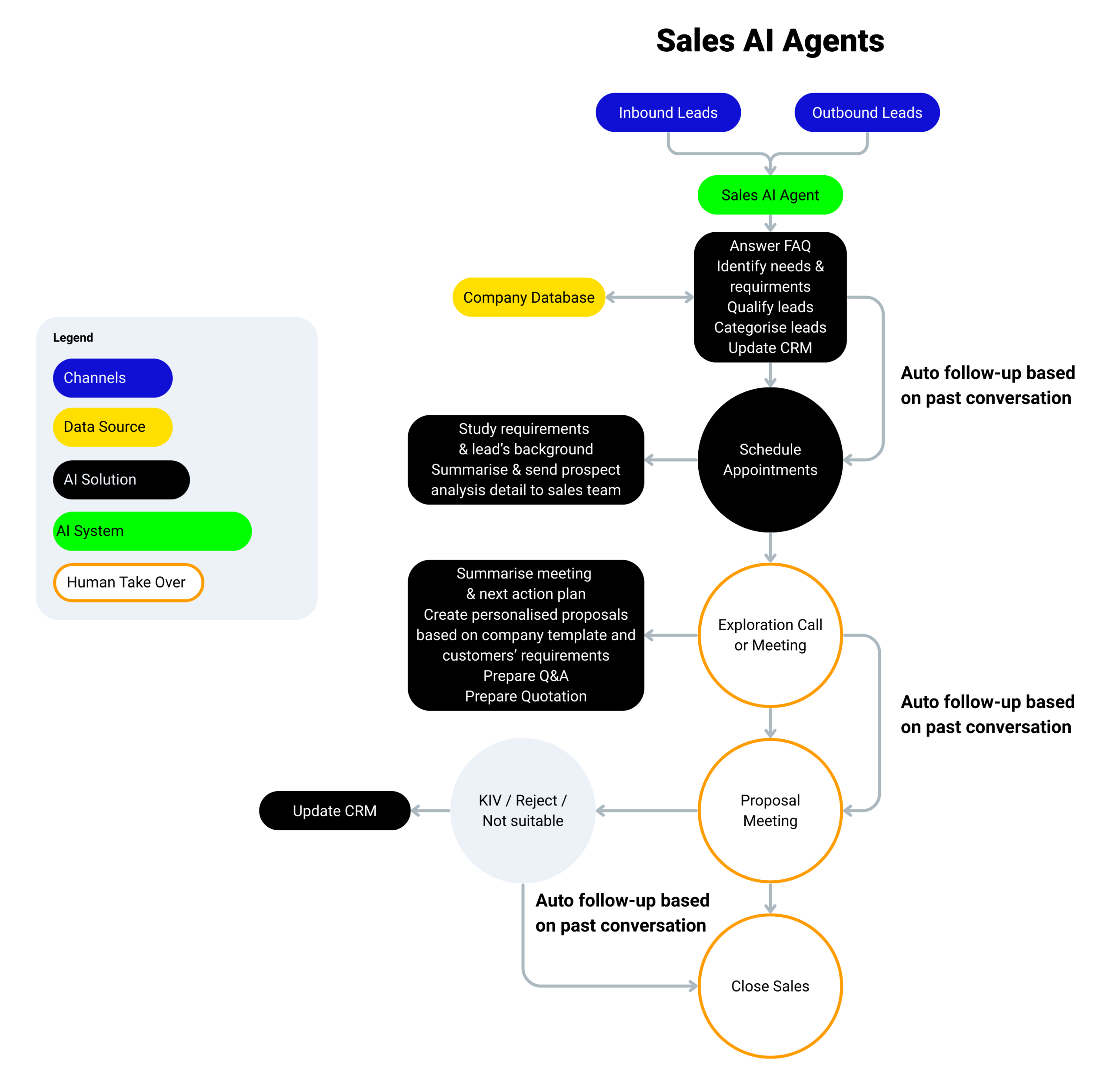 Sales Ai Agents Sales ai agent