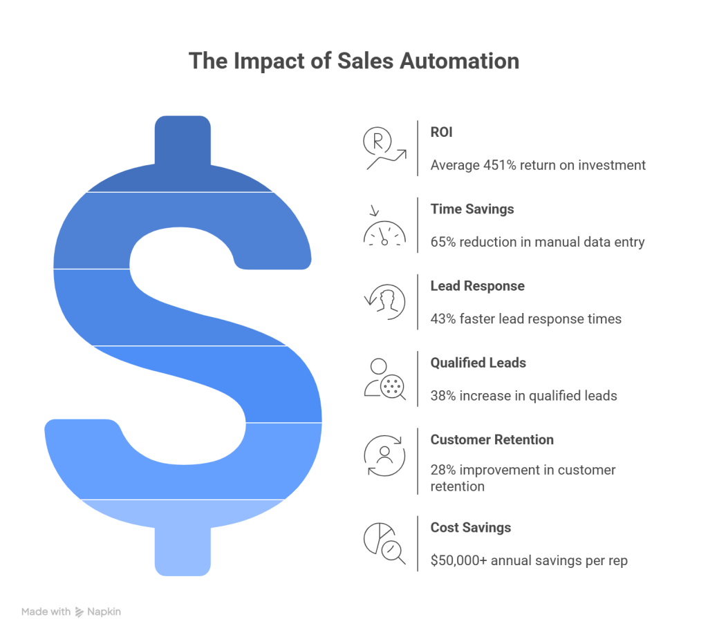 5 Powerful N8N Automation Workflows To Skyrocket Your Sales In 2025 N8n automation workflow for sales