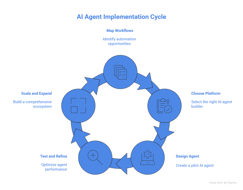 Ai agent workflow builder