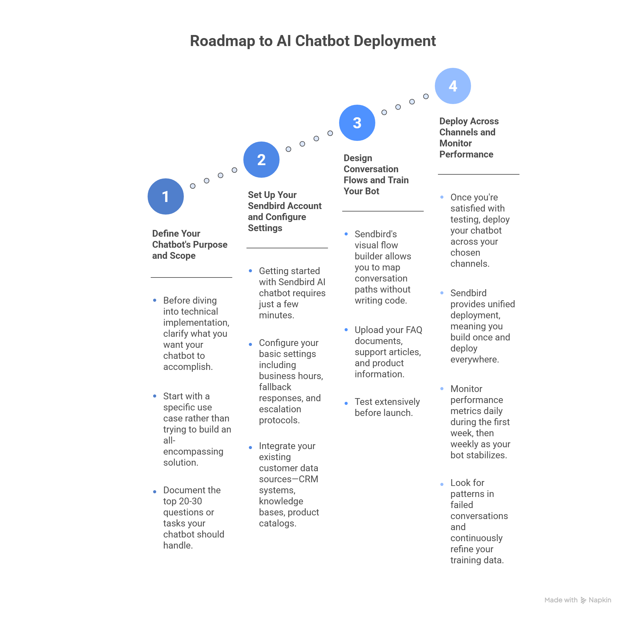 Build Ai Chatbots In Minutes: Sendbird'S Ultimate Guide 2025 Sendbird ai chatbot