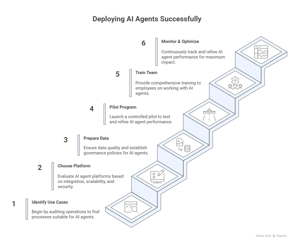 Ai agents for business