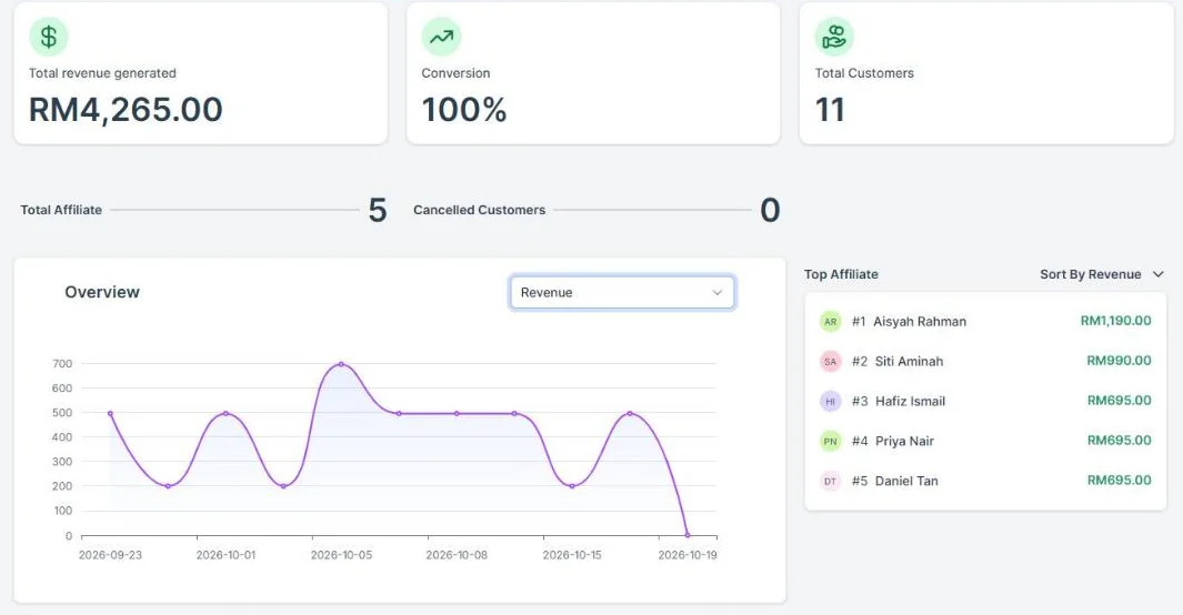 Partner dashboard showing rm4,265 in revenue, 11 customers, 5 partners, a revenue chart and the top five partners ranked by revenue