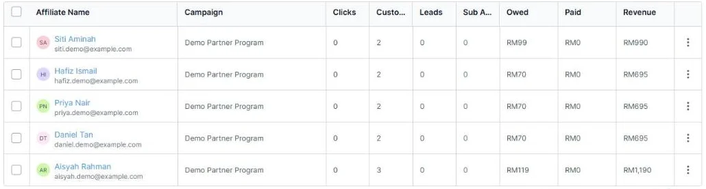 Partner list of five partners with customers, commission owed, paid and revenue for each